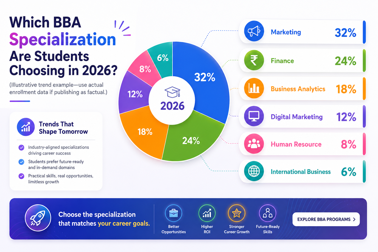 Which BBA specialization are students choosing in 2026 Which BBA specialization are students choosing in 2026